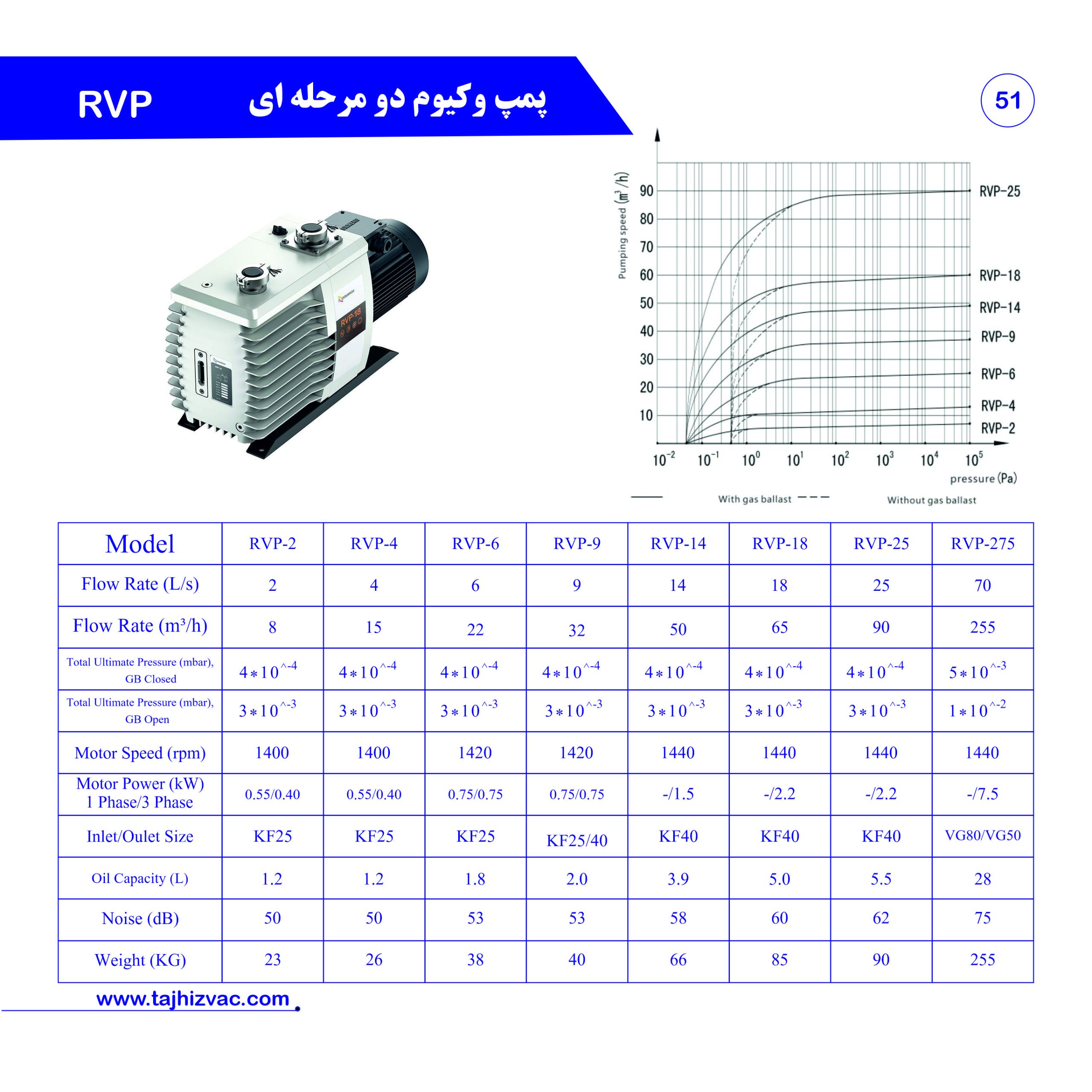 پمپ وکیوم دو مرحله ای روغنی Remarkbl مدل RVP-4