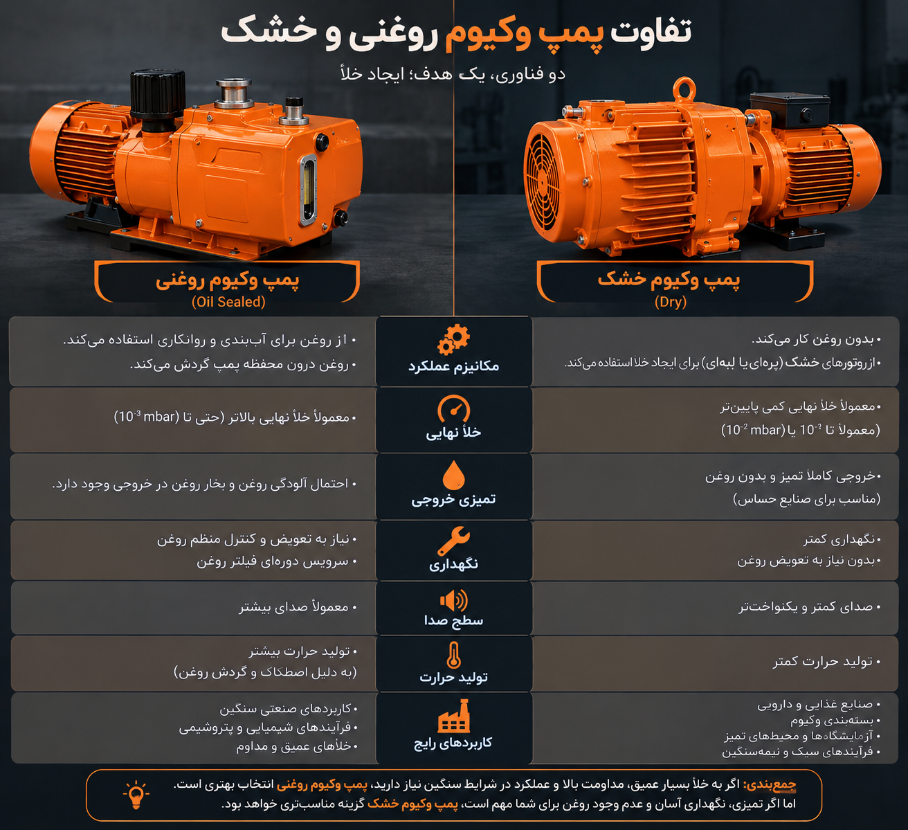 انتخاب پمپ مناسب بر اساس تفاوت پمپ وکیوم روغنی و خشک